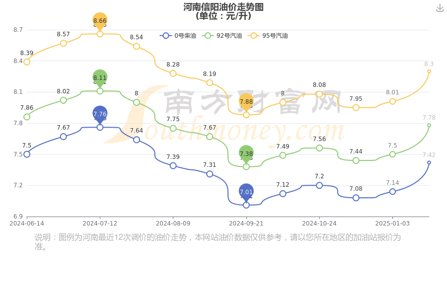 河南信阳油价今天多少钱一升_2月20日河南信阳汽油价格多少(图1)